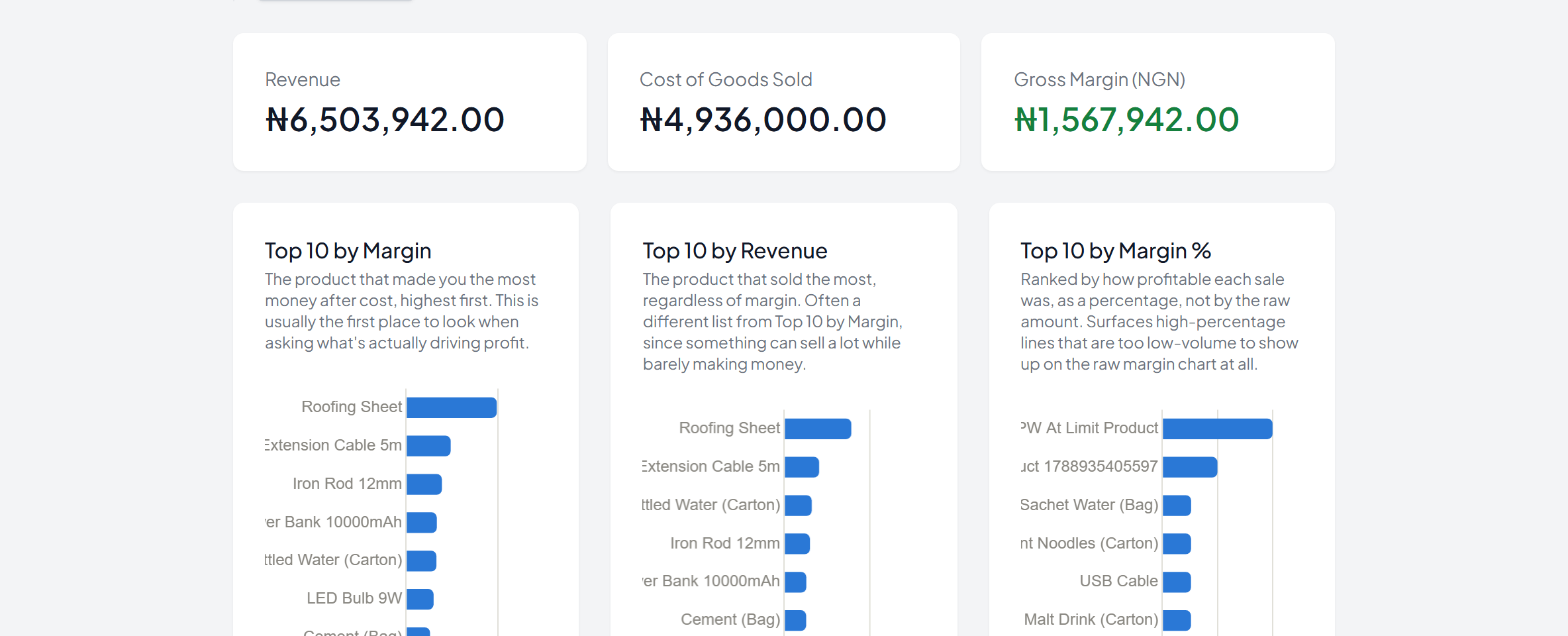 Profitability report showing revenue, cost of goods sold, and top products by margin